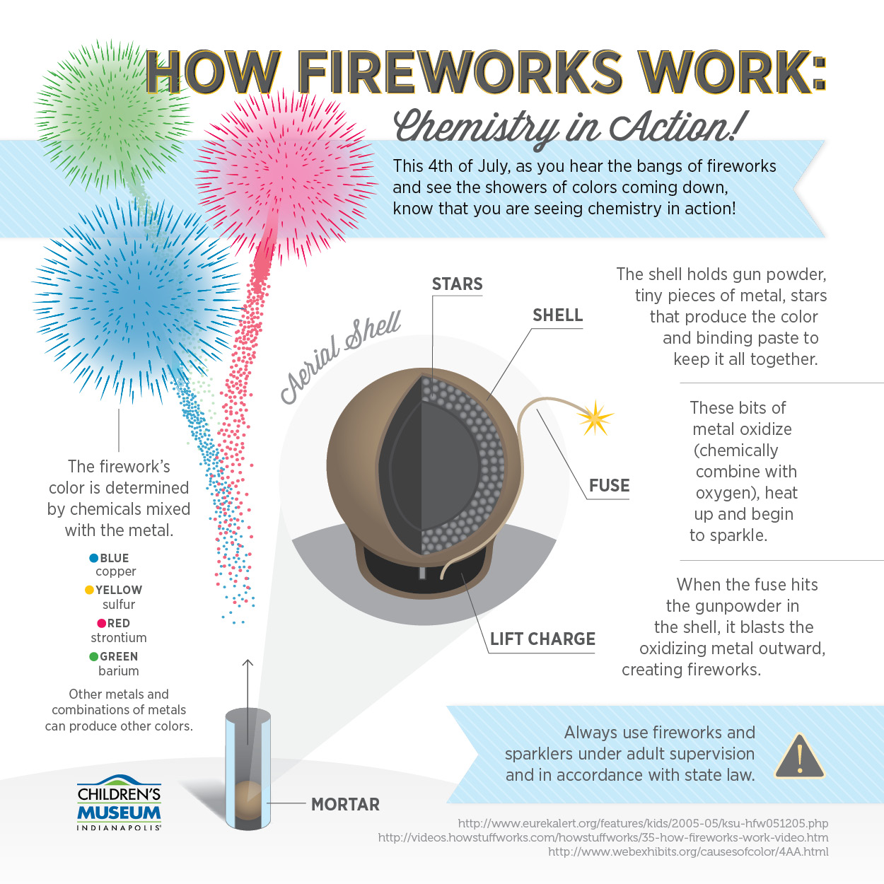 How Fireworks Work